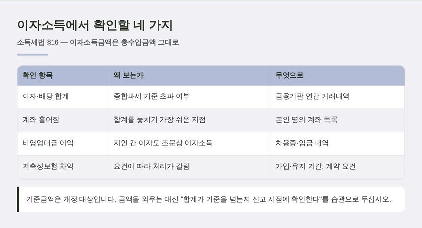이자소득에서 확인할 네 가지 항목