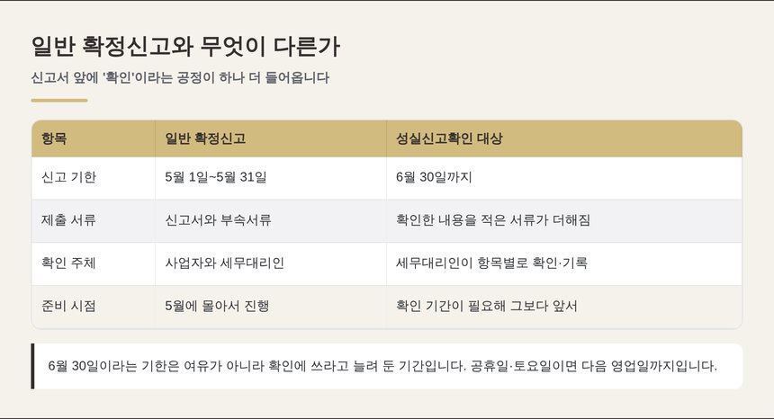 일반 확정신고와 성실신고확인 대상의 차이