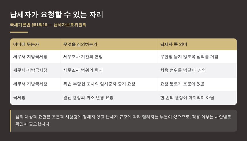 납세자보호위원회가 심의하는 사항