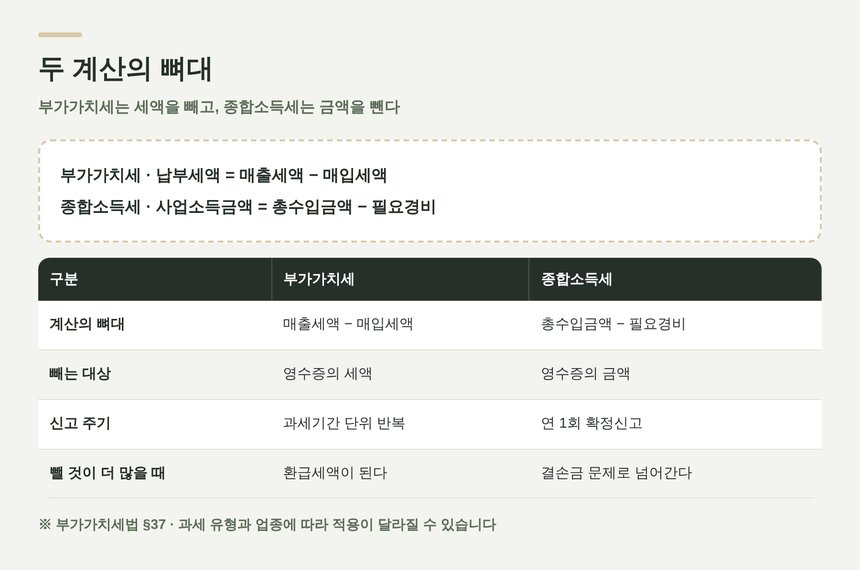 부가가치세와 종합소득세, 두 계산의 뼈대 비교표