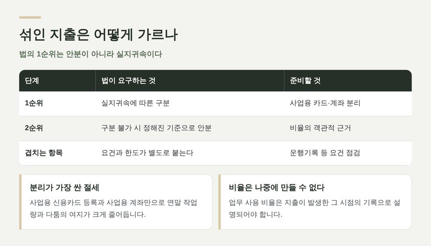 사업용과 개인용이 섞인 지출을 가르는 순서