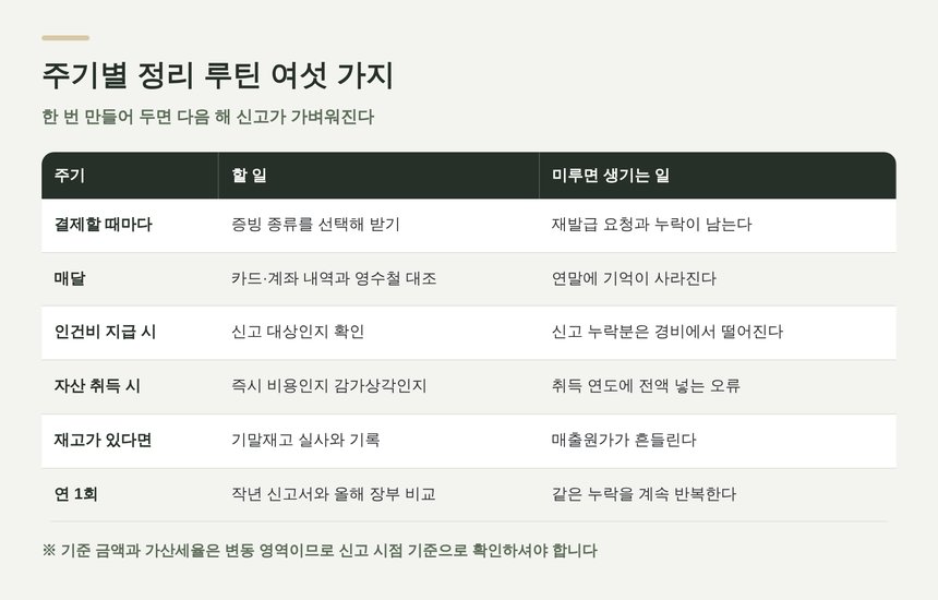 배곧 종소세 세금상담에서 안내하는 주기별 경비 정리 루틴
