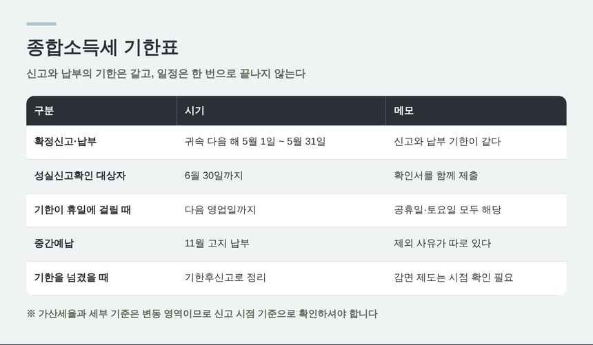 종합소득세 신고기한과 납부기한, 중간예납 일정표