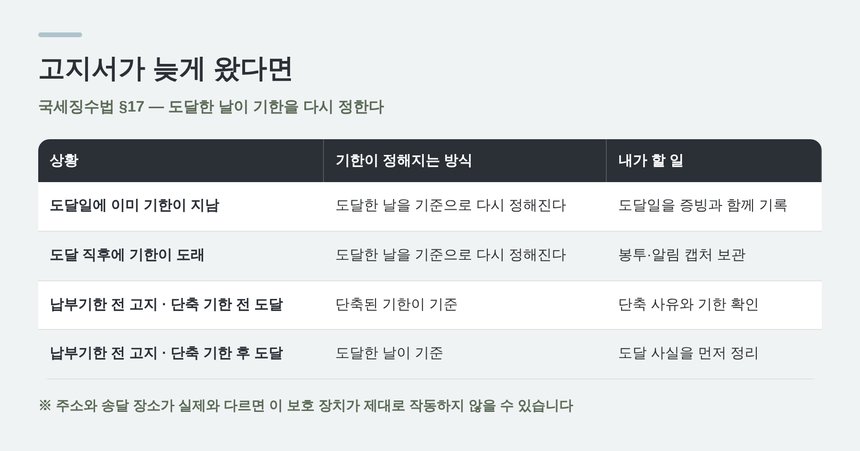 팔달구 종소세 신고대행에서 안내하는 고지서 송달 지연 시 기한 정리