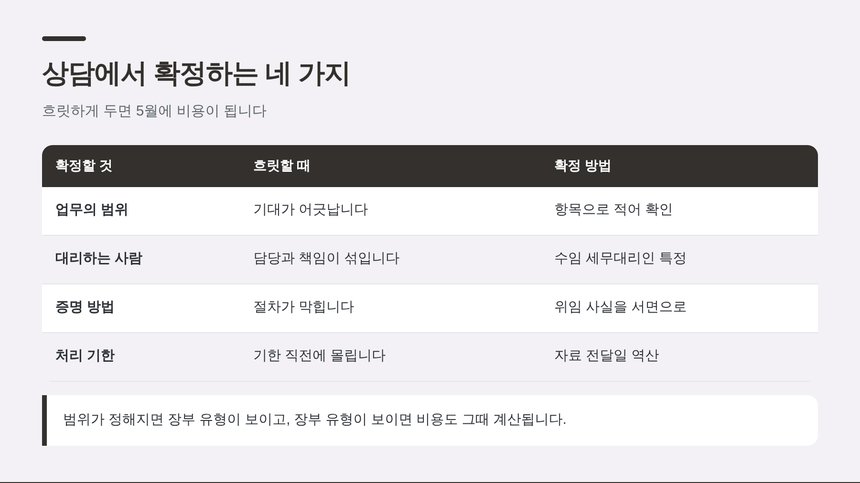 상담에서 확정하는 네 가지 — 범위·사람·증명·기한