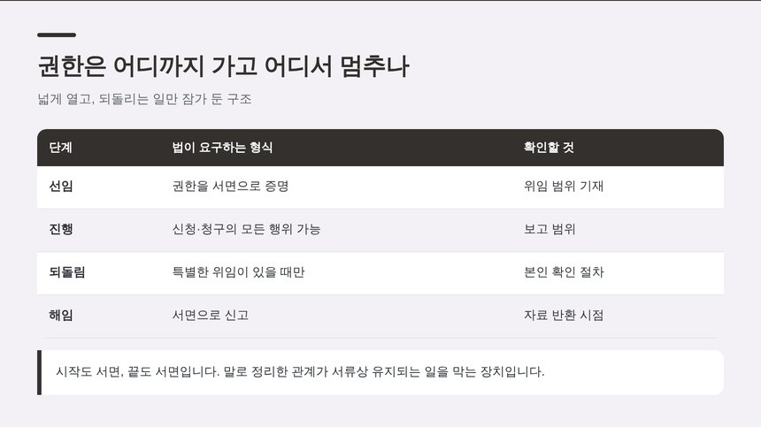 대리 권한의 네 단계 — 선임부터 해임까지