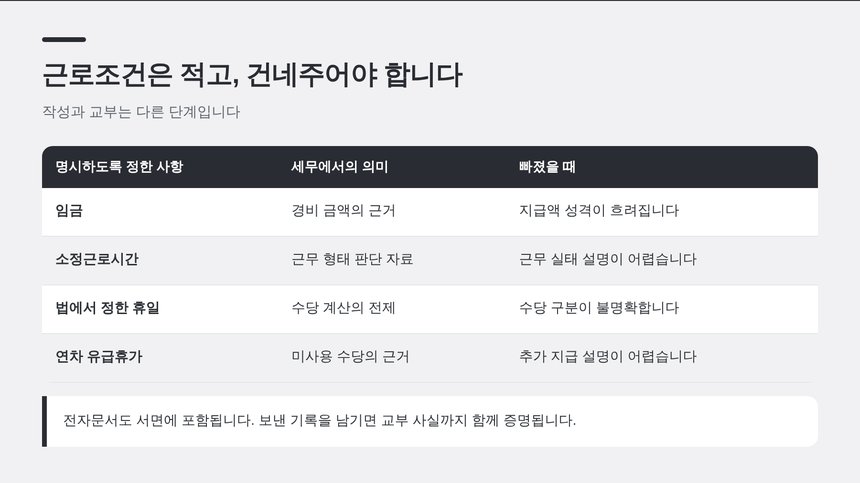 근로조건 명시 항목과 세무에서의 의미