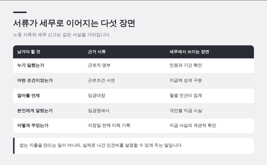 노동 관계 서류가 세무로 이어지는 다섯 장면