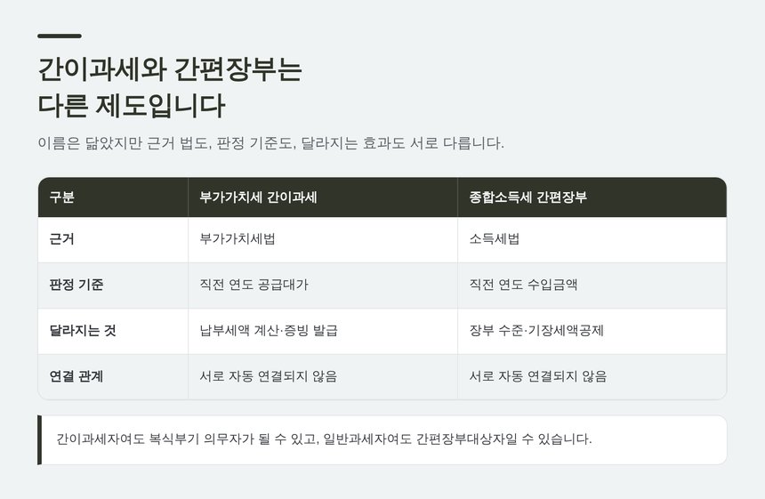부가가치세 간이과세와 종합소득세 간편장부 제도 비교표
