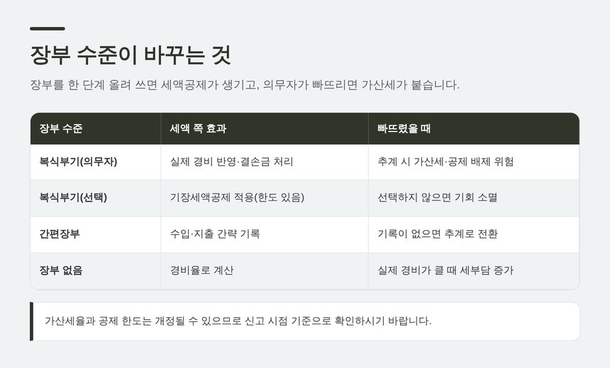 장부 수준별 세액 효과와 누락했을 때의 위험 비교표