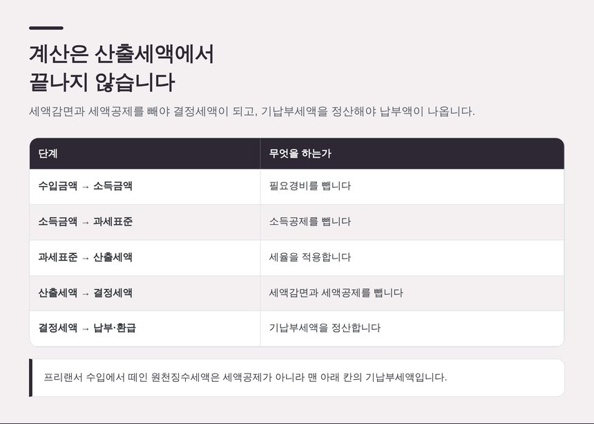 종합소득세 계산 단계와 세액공제가 들어가는 자리