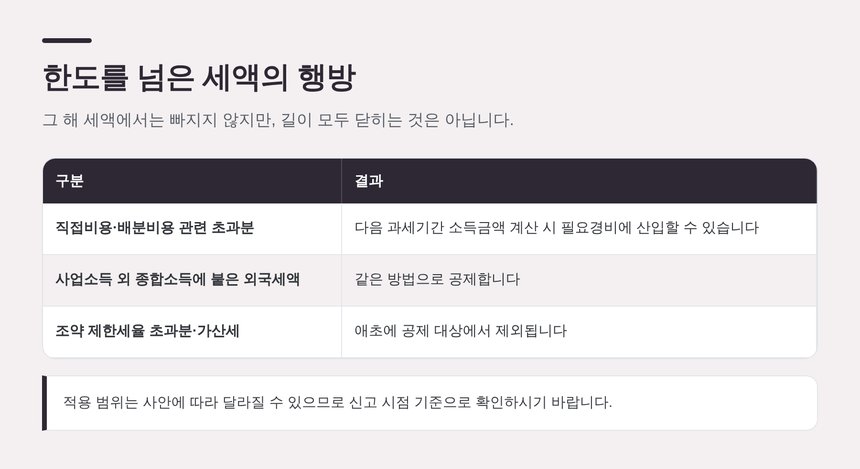 공제한도를 넘은 외국세액의 처리 방법
