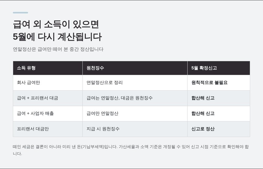 급여 외 소득이 있으면 5월에 합산해 다시 계산되는 구조