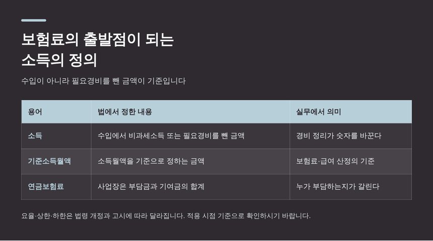 보험료의 출발점이 되는 소득의 정의와 기준소득월액