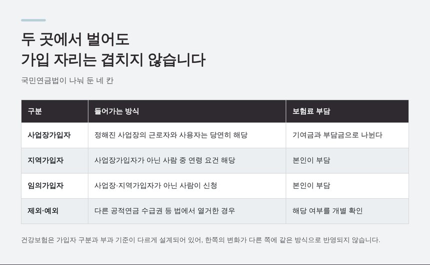 국민연금 가입자 구분 네 칸과 보험료 부담 주체 비교표