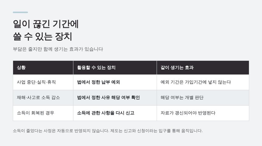 일이 끊긴 기간에 쓸 수 있는 납부 예외와 함께 생기는 효과