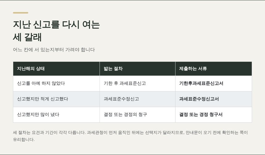 기한 후 신고·수정신고·경정청구의 절차와 제출 서류 비교