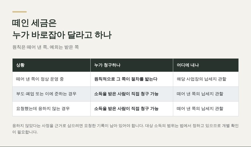 원천징수된 세금을 소득을 받은 사람이 직접 청구할 수 있는 경우