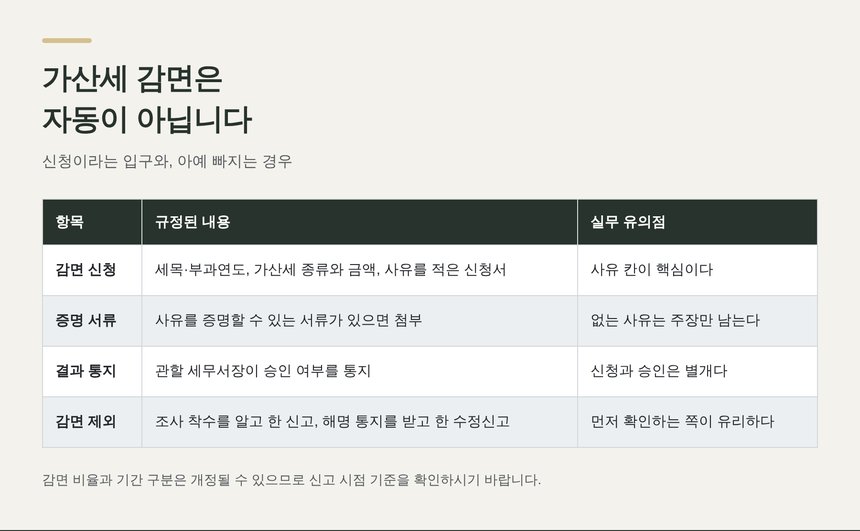 가산세 감면 신청 절차와 감면에서 빠지는 경우