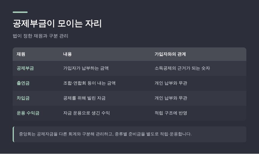 소기업·소상공인 공제부금이 모이는 재원과 구분 관리