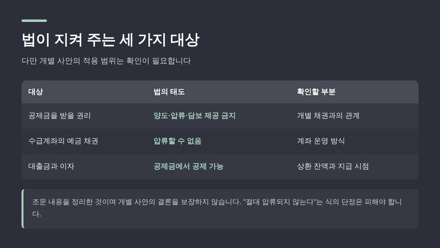 공제금 수급권 보호 조항과 확인이 필요한 부분