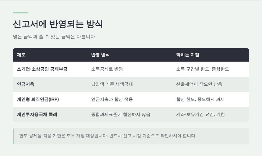 광진 종소세 세금상담 기준 절세상품별 신고서 반영 방식