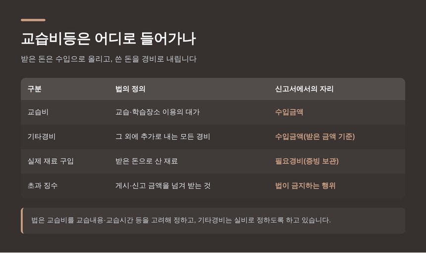 교습비와 기타경비가 신고서에서 들어가는 자리