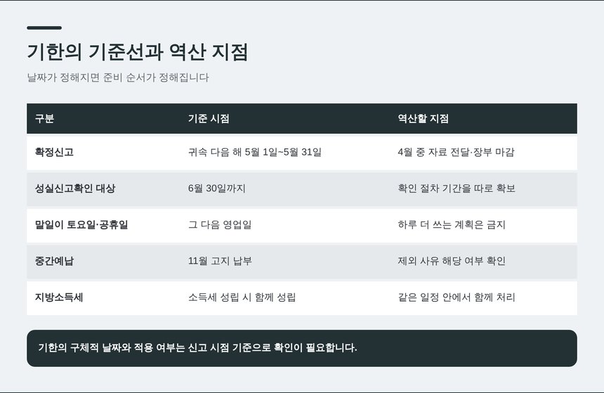 종합소득세 확정신고 기한의 기준선과 역산 지점 정리표