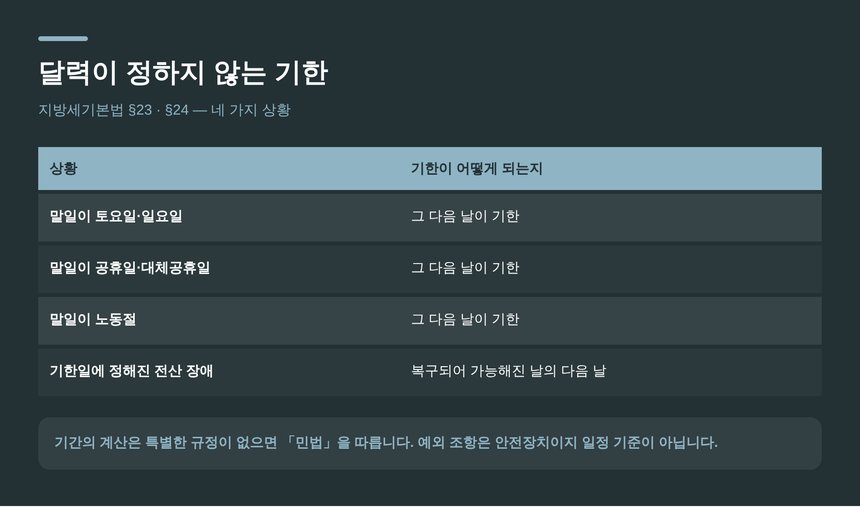 지방세기본법 기준 기한의 특례 네 가지 상황 비교표