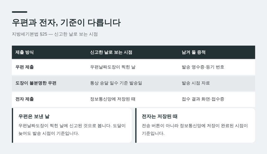 우편 신고와 전자 신고의 기준일 차이 비교표