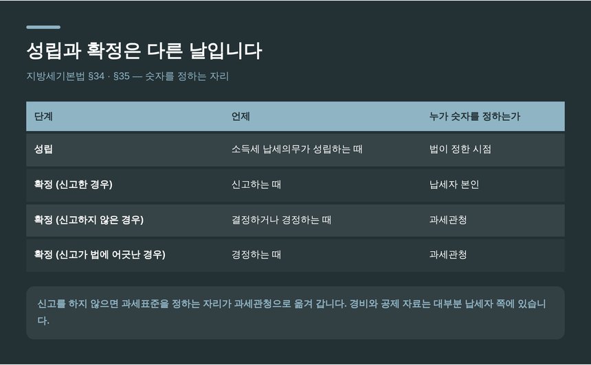 납세의무의 성립과 확정 단계별 비교표