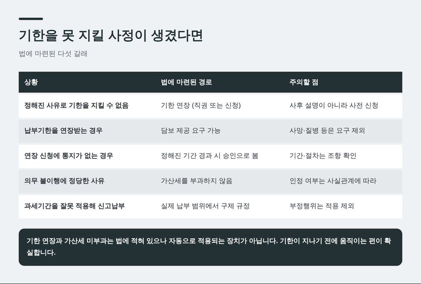 기한을 지키기 어려운 경우 법에 마련된 다섯 갈래 경로