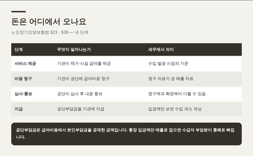 장기요양급여비용이 청구에서 지급까지 거치는 네 단계 정리표