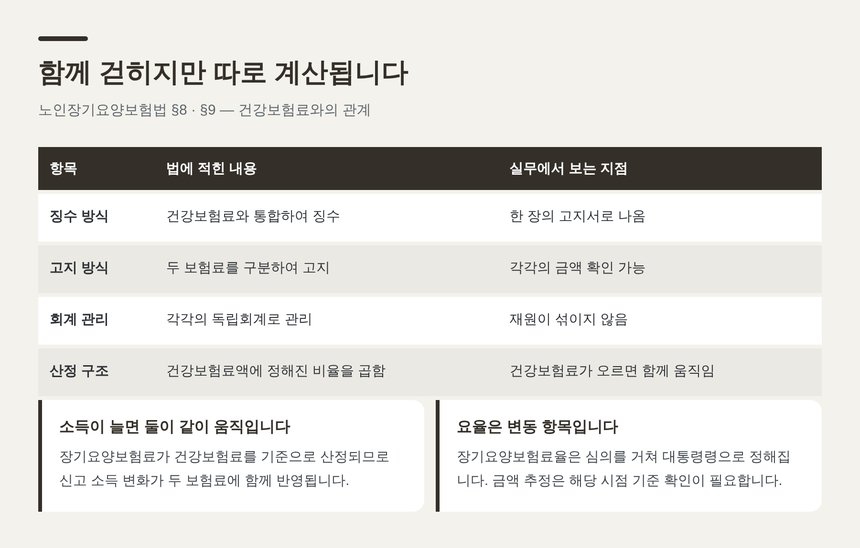 건강보험료와 장기요양보험료의 통합 징수 구조 비교표