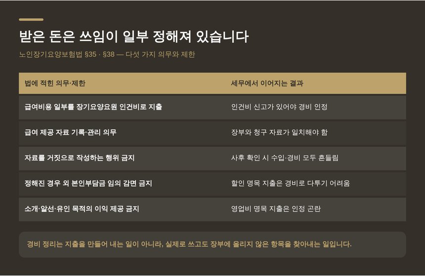 장기요양기관의 의무와 제한이 세무에 미치는 결과 정리표