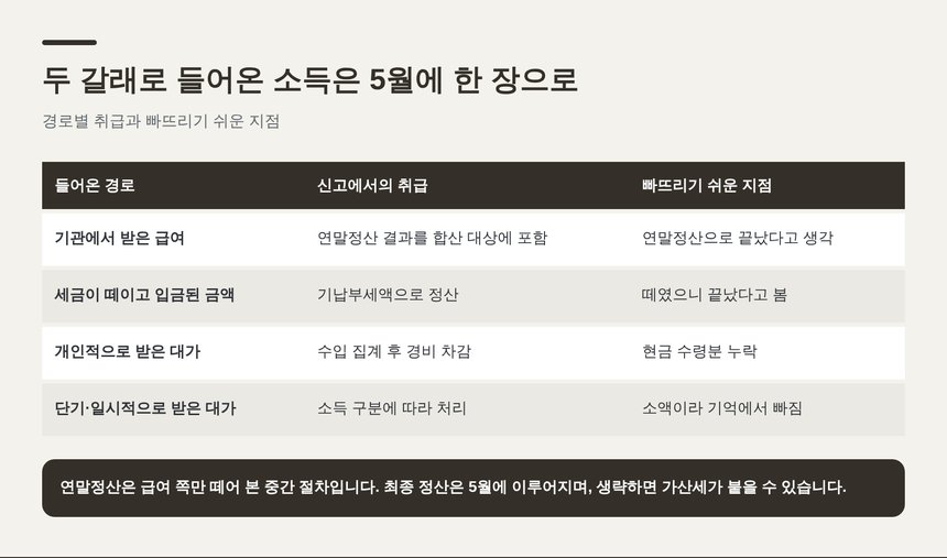 두 갈래로 들어온 소득의 경로별 신고 취급 비교표