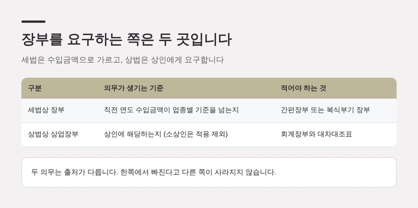 강남 종소세 신고대행 — 장부를 요구하는 쪽은 두 곳
