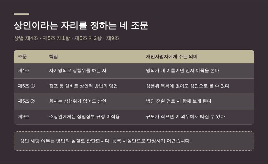 상인이라는 자리를 정하는 상법 네 조문