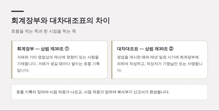 회계장부와 대차대조표의 차이