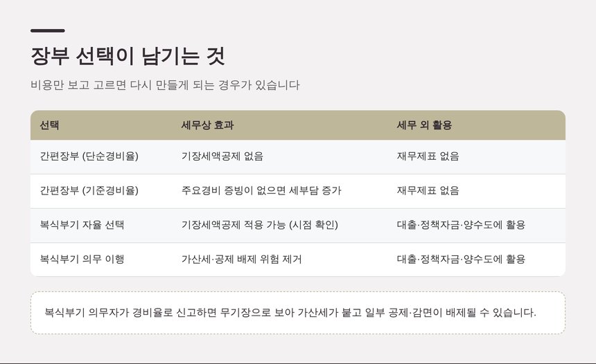 간편장부와 복식부기 선택이 남기는 것
