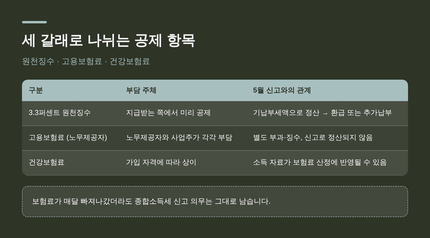 원천징수와 고용보험료, 건강보험료의 구분
