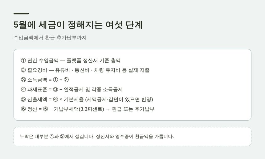 5월에 세금이 정해지는 여섯 단계