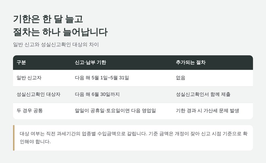 일반 신고와 성실신고확인 대상자의 신고 기한 비교표