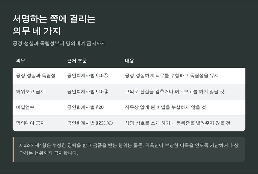 확인에 서명하는 쪽에 걸리는 의무 네 가지 정리표