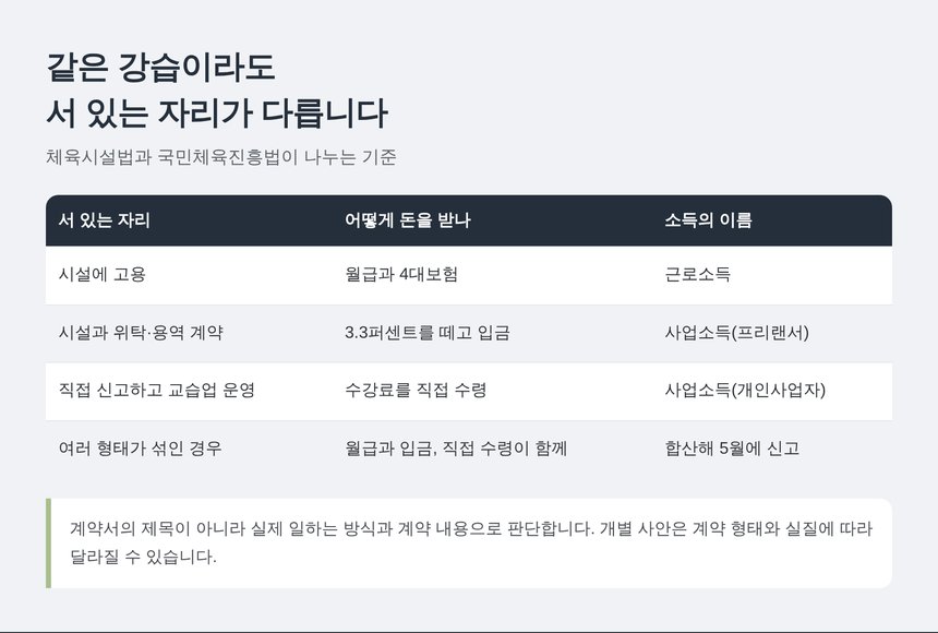 수영강사가 일하는 세 가지 자리와 소득 구분 비교표