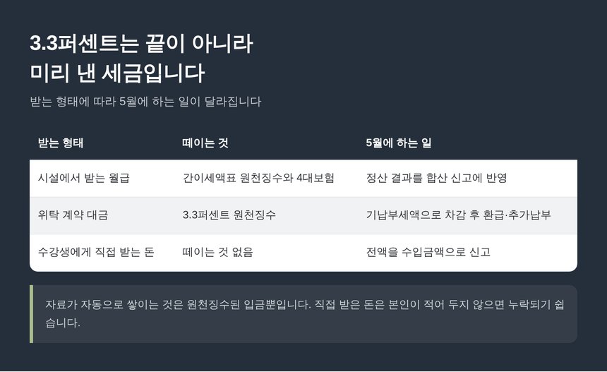 3.3퍼센트 원천징수와 5월 종합소득세 신고의 관계