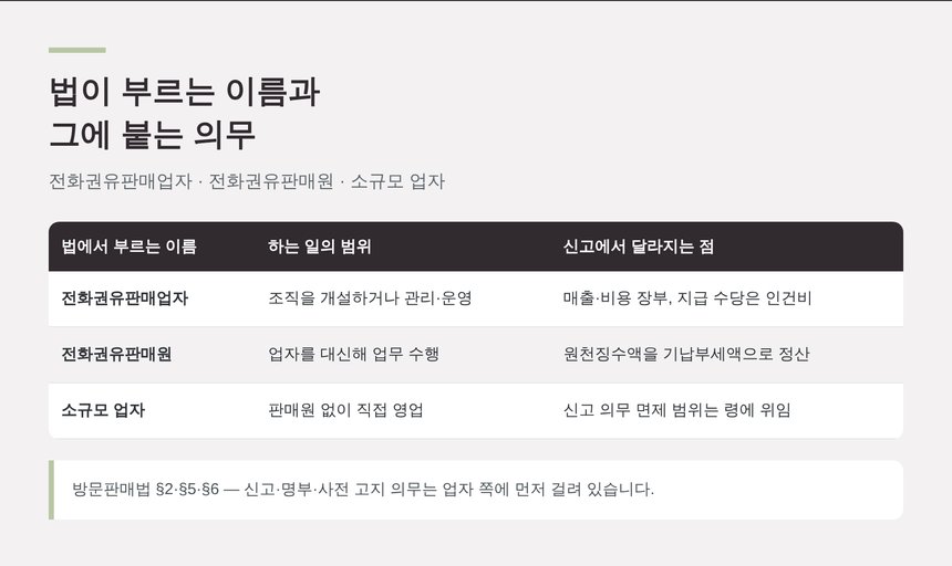 전화권유판매업자와 전화권유판매원의 구분과 신고 의무 정리표