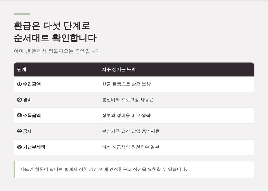 텔레마케터 종소세 환급 확인 다섯 단계와 자주 생기는 누락 항목