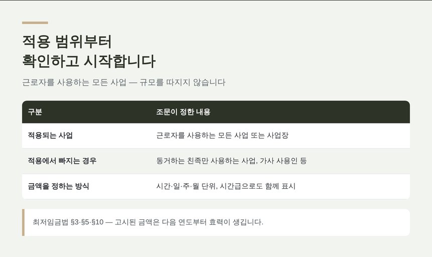 최저임금법 적용 범위와 금액을 정하는 방식 정리표