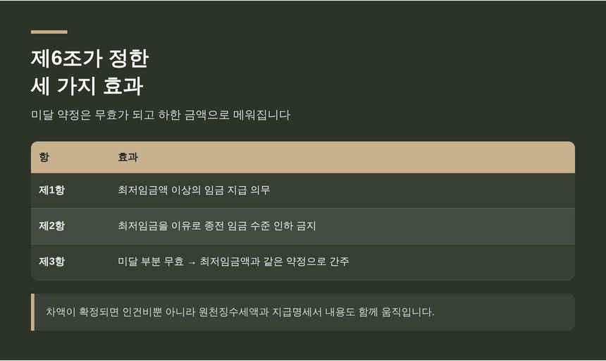 최저임금법 제6조 1항 2항 3항이 정한 세 가지 효과 정리